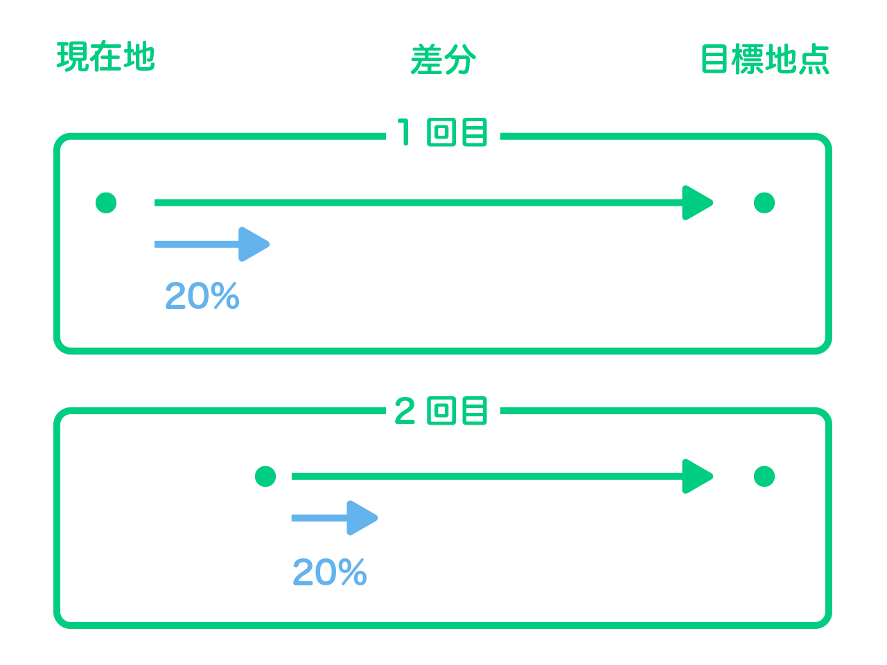 イージングの説明